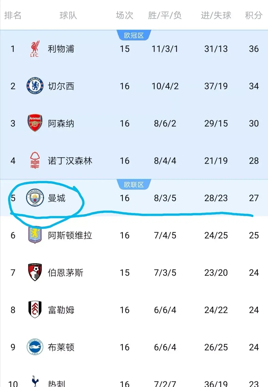 曼联主场大胜曼城，提升英超积分榜排名